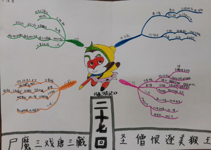 《西游记》思维导图展示