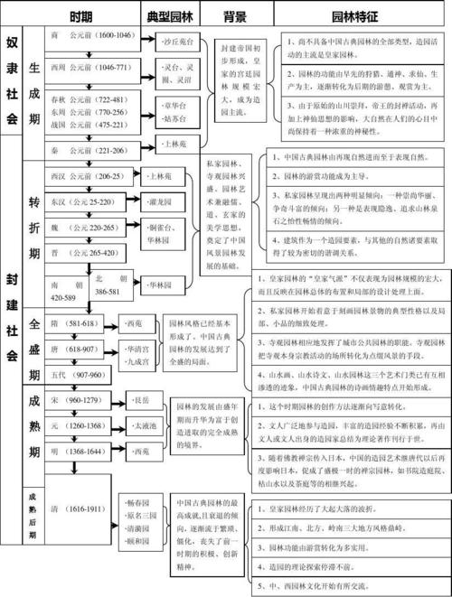 中国园林发展脉络图