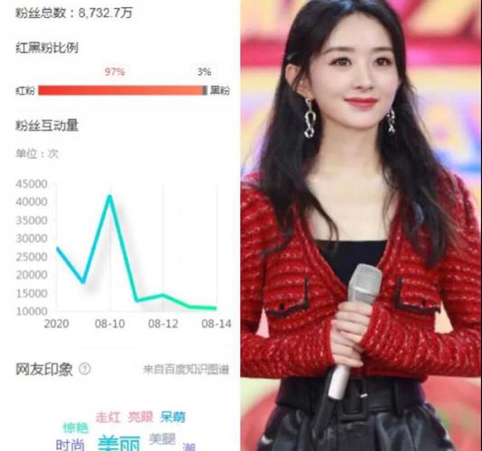 女明星黑粉排名榜,杨紫还好,鞠婧祎排第二,最多的竟然