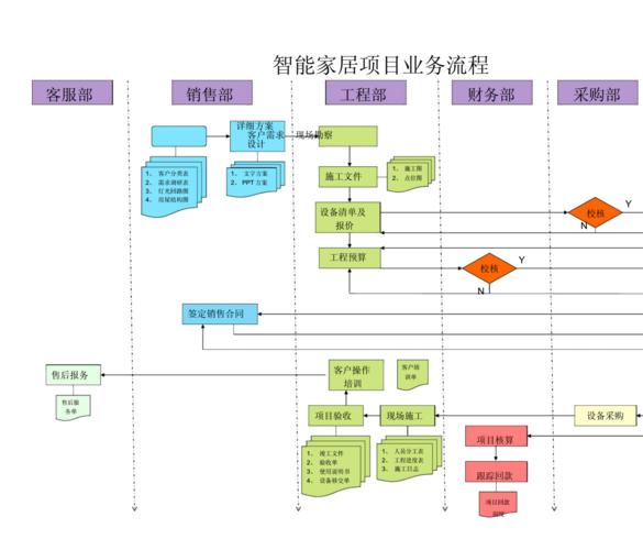 docx  智能家居项目业务流程 客服部 销售部 工程部 详细方案 客户