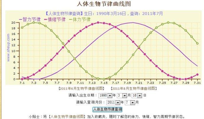 人体生物节律曲线图zhuan