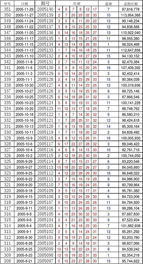 双色球开奖历史数据
