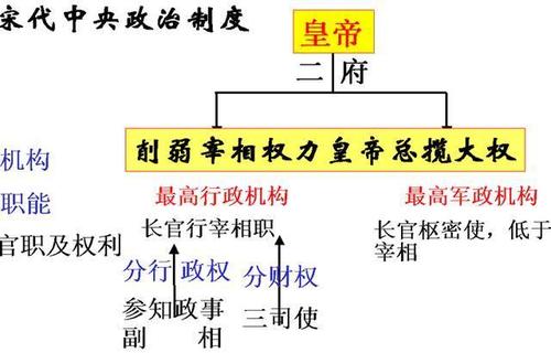 宋代中央政治制度
