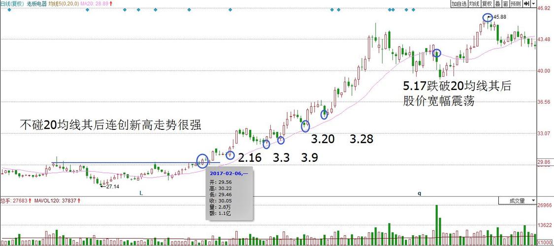 今日股市行情 学习炒股入门 如何通过均线判断股票回调,反弹的强弱!