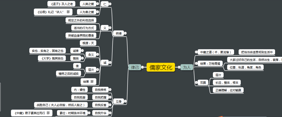 儒家文化思维导图