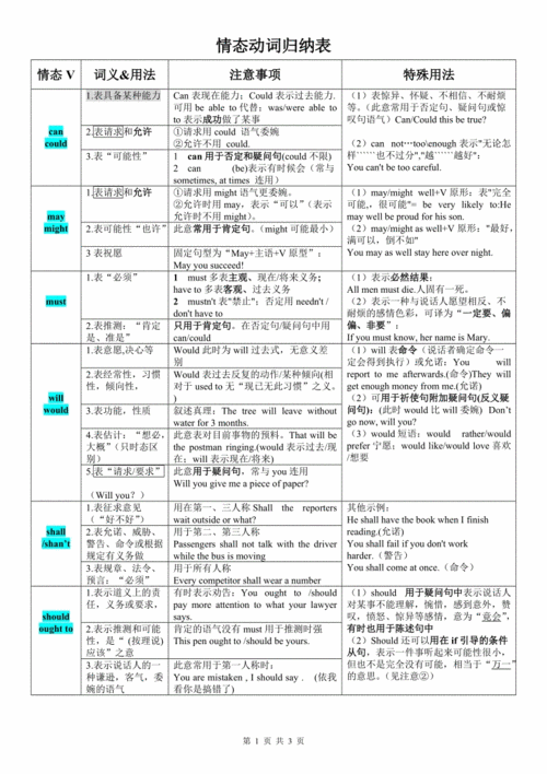 情态动词归纳表.doc
