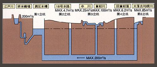 日本的地下宫殿:世界最宏伟的城市排水设施