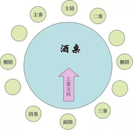 主陪是请客方最重要的人,也是这场酒局的控制者,座位和门正对,两边