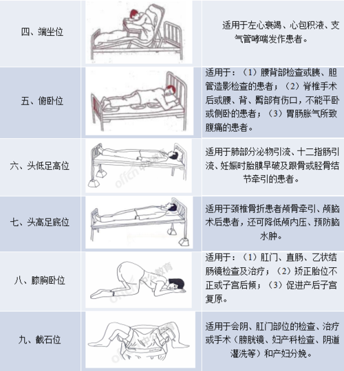 你能分辨九大卧位的适用范围吗?