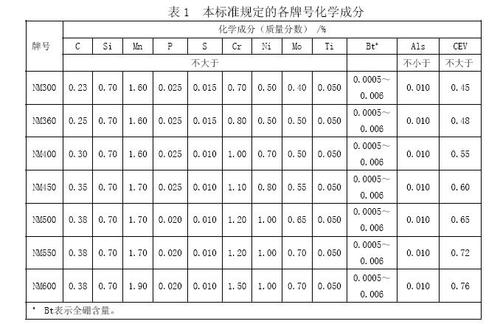 耐磨钢板中外牌号对照表
