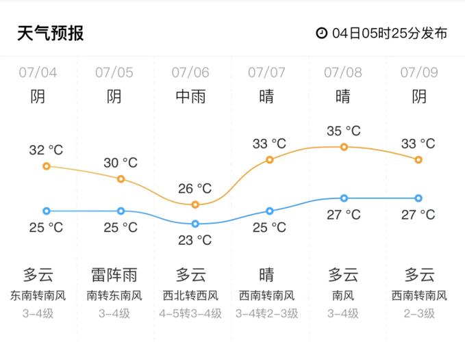 未来几天东营天气情况预计6日东营市偏北风各沿海海区7～8级阵风9～10