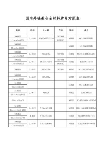 国内外镍基合金材料牌号对照表