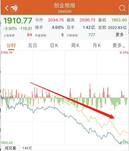 中兴通讯跌停,立讯精密跌停,宁德时代逼近跌停,隆基股份跌停,歌尔股份