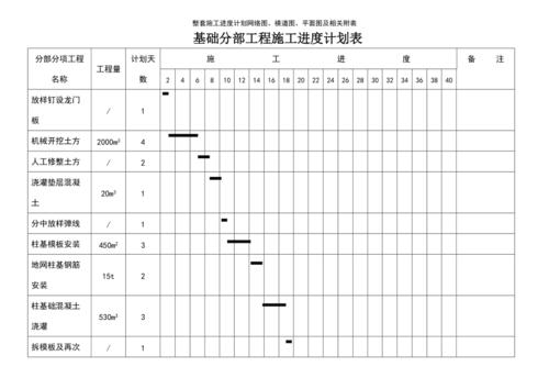 (2021年整理)整套施工进度计划网络图,横道图,平面图