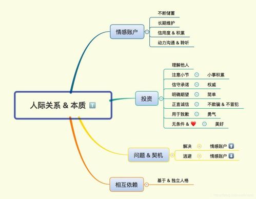 5 内容人际关系 本质