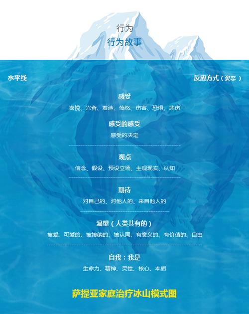 萨提亚家庭治疗 冰山图