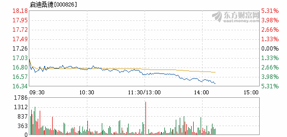 启迪桑德7月11日盘中跌幅达5%