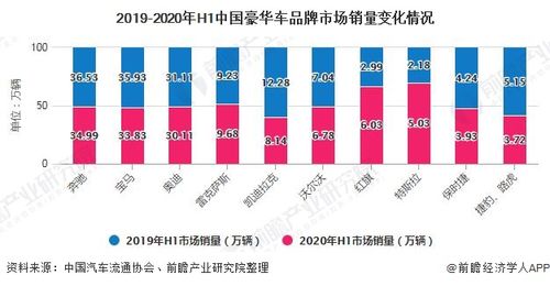 2019  年中国豪华车销量占全球的31%.