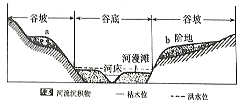 读平原河谷横剖面示意图,完成下列各题.