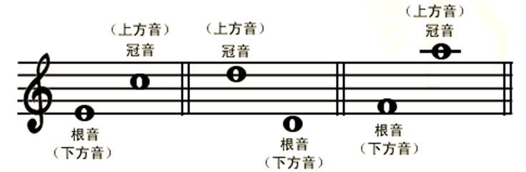 九,自然音程和变化音程 【自然音程】:纯,大,小增四减