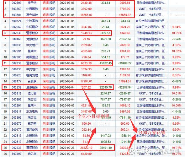 游资复盘之复制赵老哥去年东方通信宁波桑田路和ta道恩股份赚的一个亿