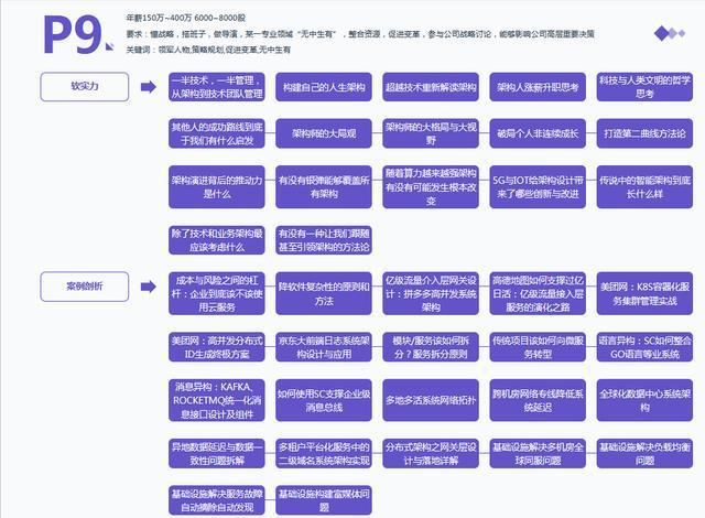 28岁!阿里p7月薪63k,给你一份阿里p5-p9核心知识技术栈详解