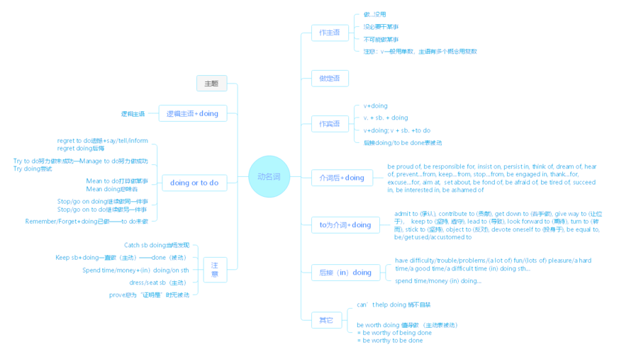 高中英语动名词思维导图精华版