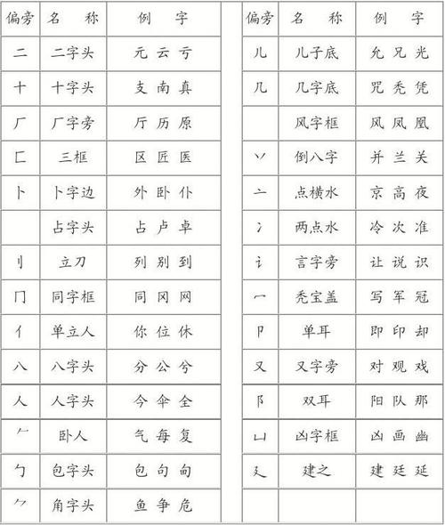 常用字偏旁部首大全名称表(完整版)