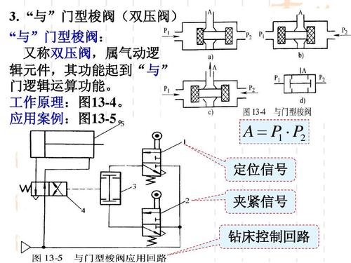 "与"门型梭阀(双压阀) "与"门型梭阀: 又称双压阀,属气动逻 辑元件