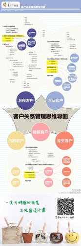 客户关系管理思维导图.jpg (1208×2880)