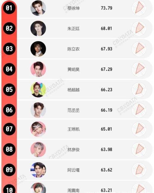 20182019选秀明星消费影响力排行榜前十仅一位女艺人