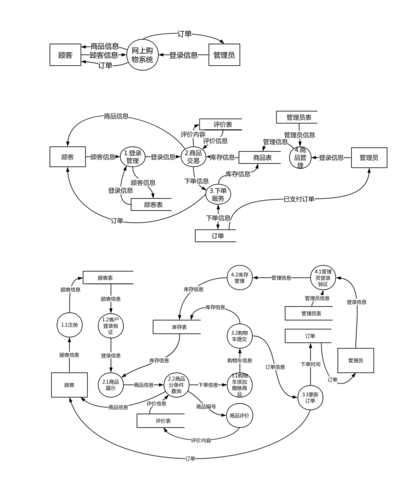 网上购物系统数据流图