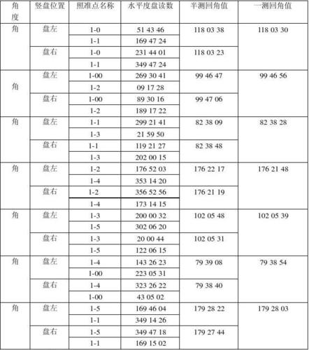 桥梁典型事故分析,桥梁工程课程设计 闭合导线1的水平角测量记录