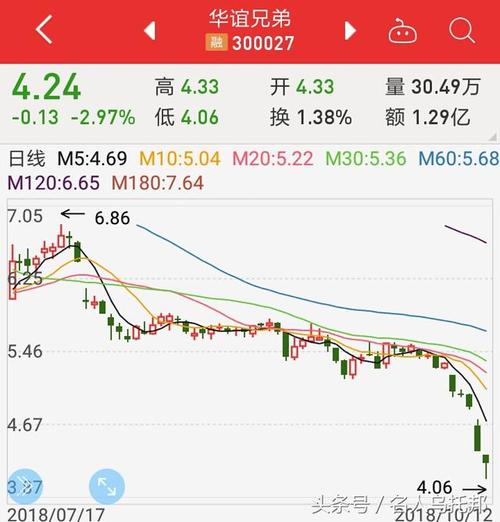 华谊兄弟股票接连突破下限,王中军王中磊和冯小刚再难
