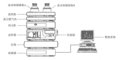 图3 高效液相色谱结构示意图