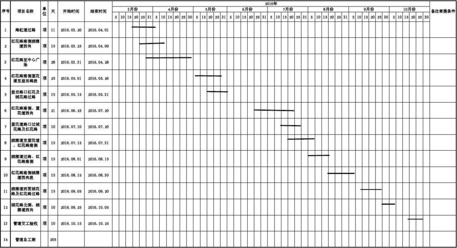 3号线通信管线改迁阶段进度计划成横道图