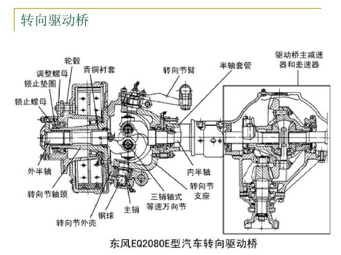 汽车构造 第十一讲 车桥和车轮