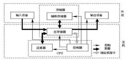 存储器,控制器,输入设备和输出设备五大基本部件组成;  (2)计算机内部