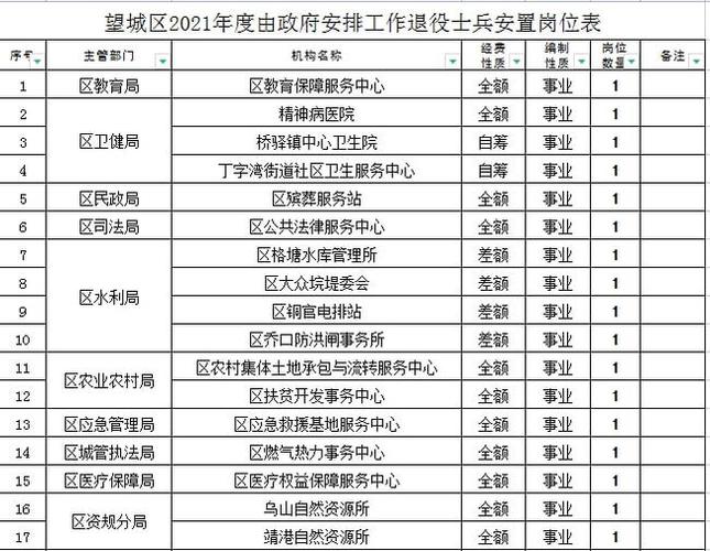 湖南省长沙市望城区2021年符合政府安排工作退役士兵安置岗位公示