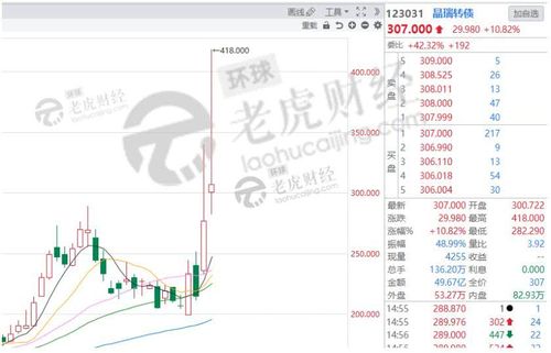 股市动荡,可转债却火了!一天暴涨近100%,还有可转债两次触发临停!