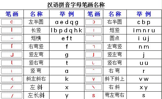 重庆时时彩停了么:汉语拼音笔画名称