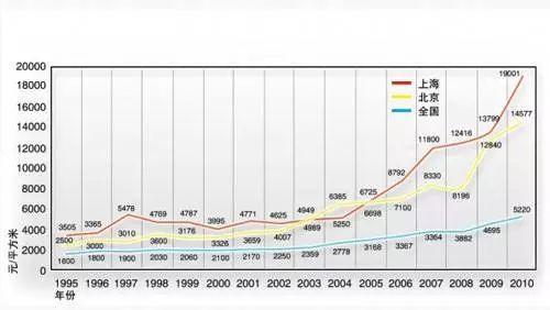 京沪及全国1995-2010年房价走势,包括2003年"非典"后市