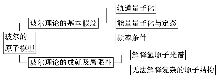 最新2019高中物理 第十八章 原子结构 第四节 玻尔的原子模型教案 新