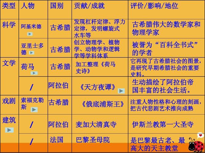 九年级历史上册 第9课古代科技与思想文化课件(二)人教新课标版ppt