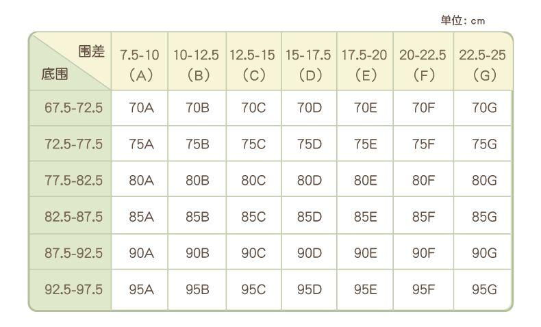 最后一步,只需要用上胸围-下胸围=得出罩杯数值对照下面的尺码表,就