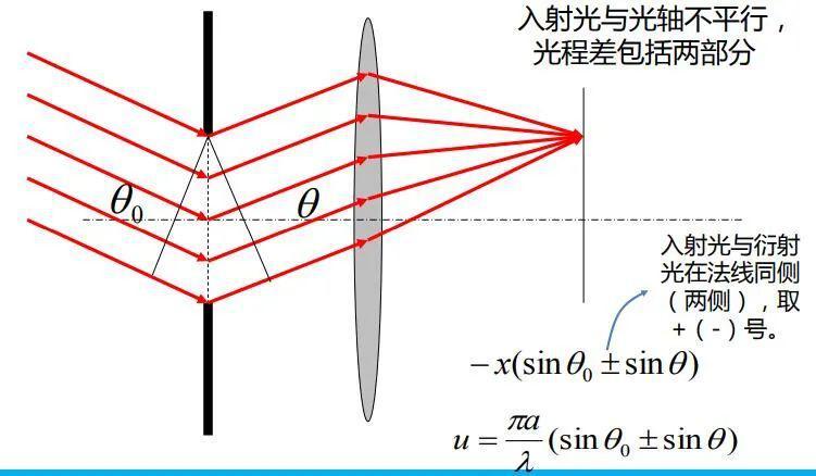 夫琅禾费单缝和矩孔衍射基本原理(理论学习者必看)