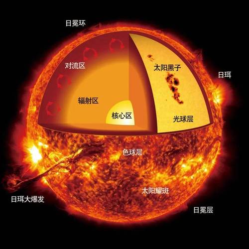中国"探日时代"已来临,可你真的了解太阳吗?_观测_自转_日珥