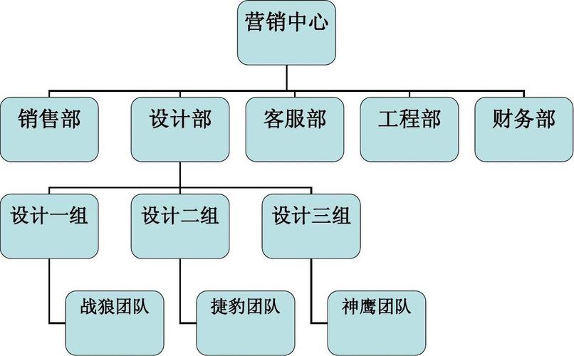 营销中心 销售部 设计部 客服部 工程部 财务部 设计一组 设计二组