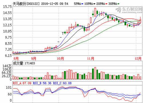 天马股份002122主力高控盘, 必成盘中股牛,注意
