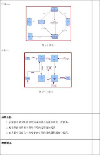 实验二 visio 2003画dfd图